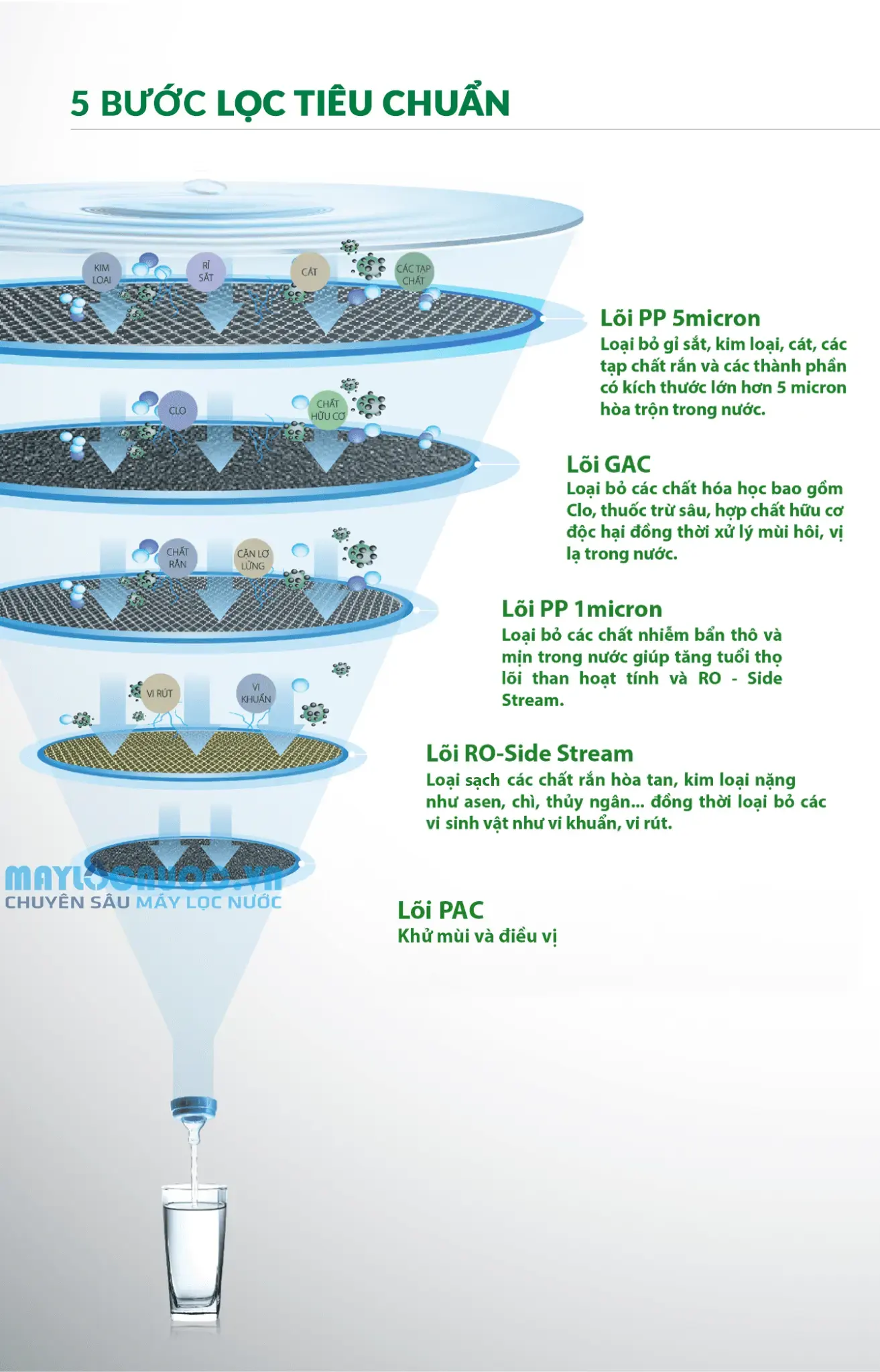 Máy lọc nước A. O. Smith Daisy - 5 cấp lọc