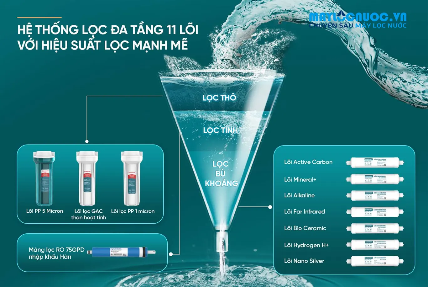 MÁY LỌC NƯỚC RO UltraPURE SUNHOUSE SHA76623KL- 11 LÕI