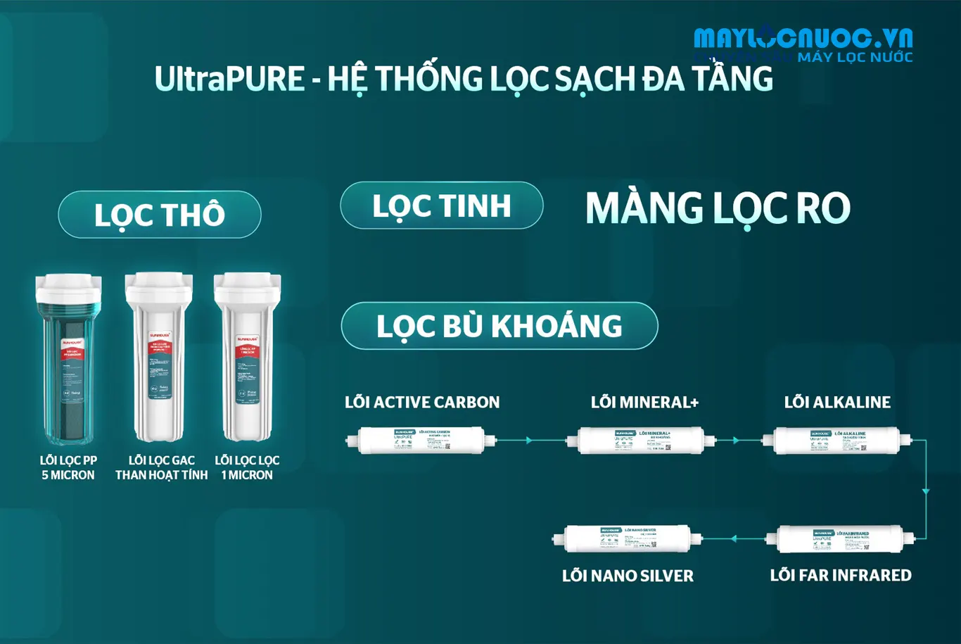Máy lọc nước RO UltraPURE SUNHOUSE SHA8691K- 9 LÕI