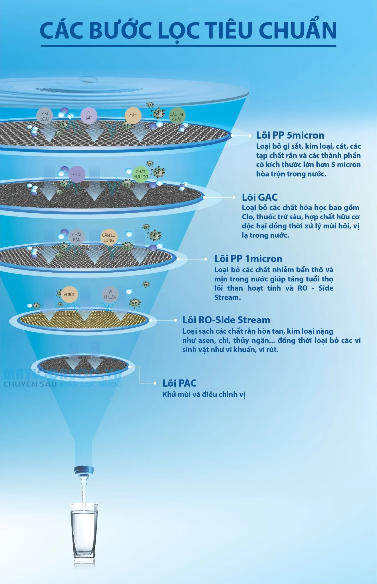Máy lọc nước A. O. Smith G1 - 5 cấp lọc